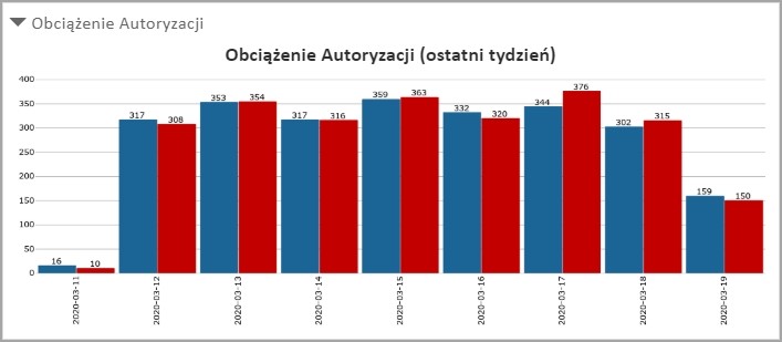 Obciążenie Autoryzacji Obciążenie Autoryzacji