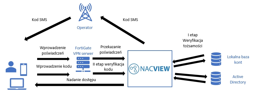 OTP - Palo Alto - schemat działania OTP - Palo Alto - schemat działania